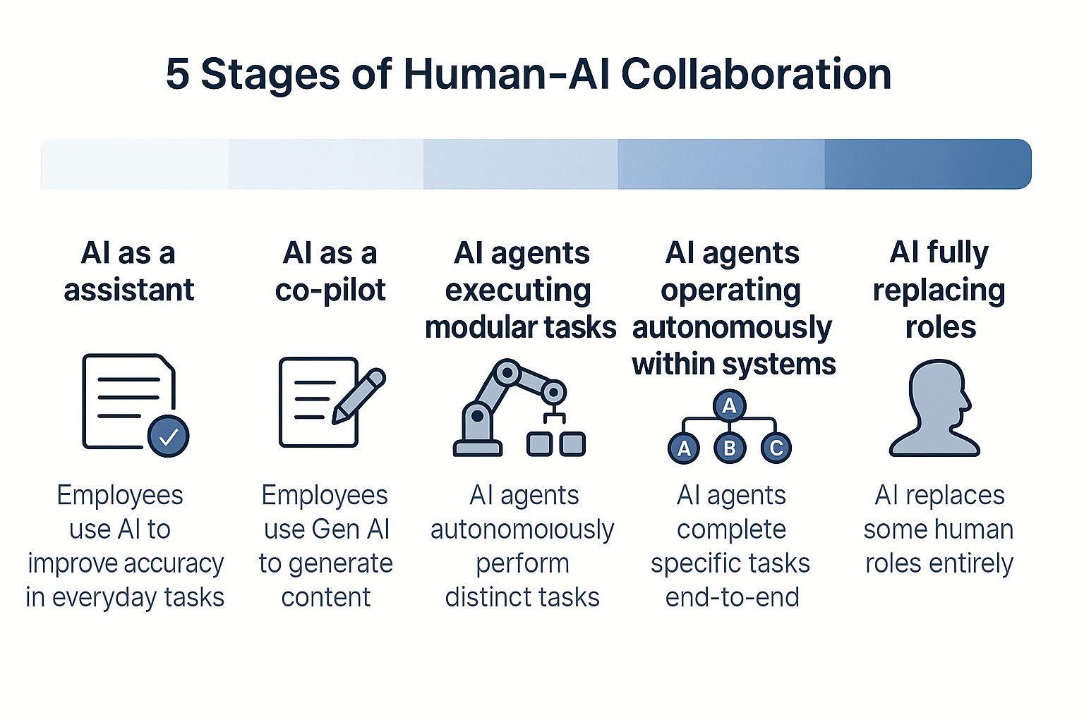 5 Stages Human-AI Collaboration